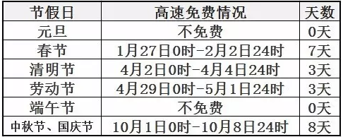 2017国庆假期高速免费几时开始