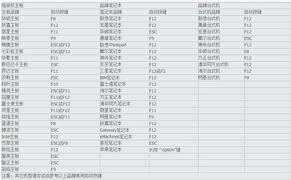 笔记本/电脑主板U盘启动热键对照表