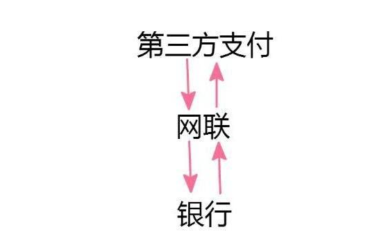 网联和银联有什么不同