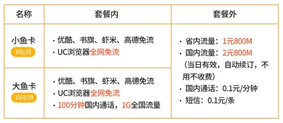 中国电信小鱼卡、大鱼卡资费详情