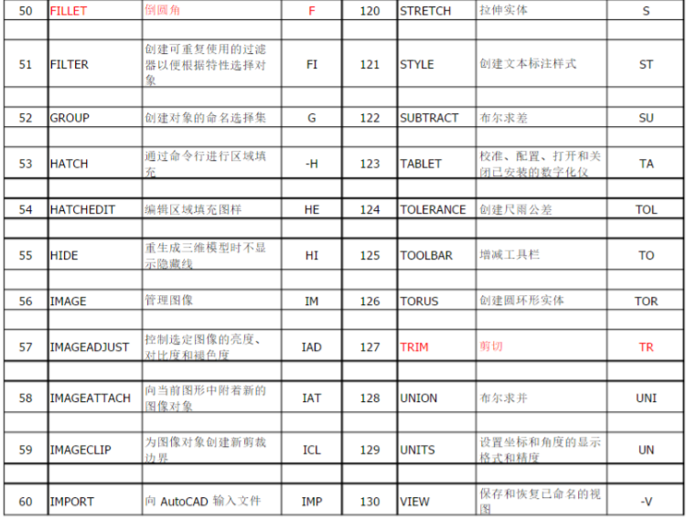 Autocad2018快捷键命令图表