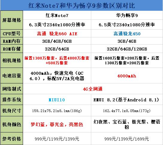 红米Note7和华为畅享9对比谁更好