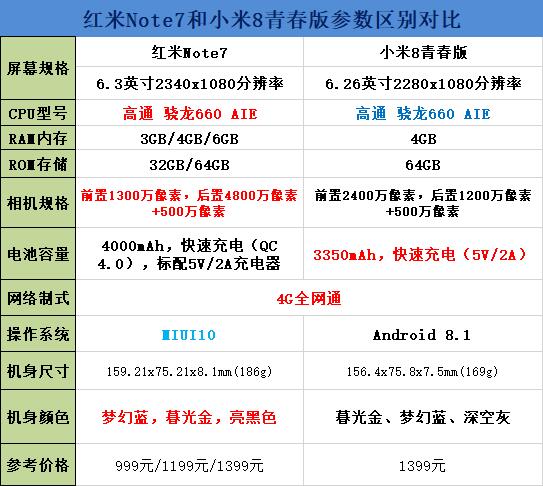 红米Note7和小米8青春版对比谁好