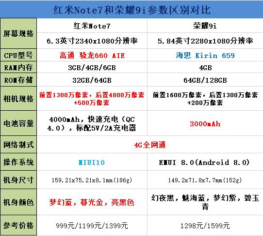 红米Note7和荣耀9i对比谁更好