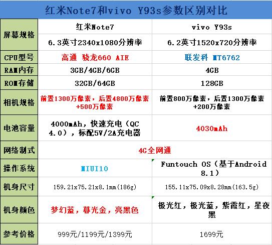 红米Note7和vivo Y93s对比谁更好