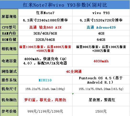 红米Note7和vivo Y93对比谁更好