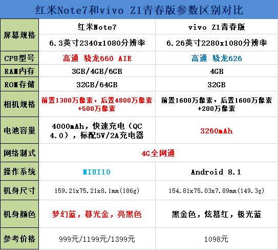 红米Note7和vivo z1青春版对比谁好