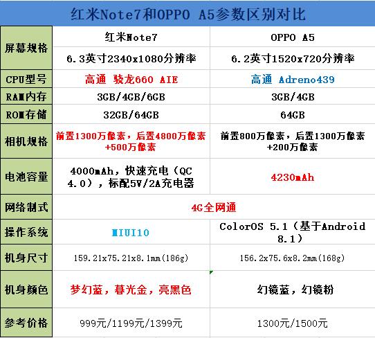 红米Note7和OPPO A5对比谁好