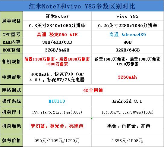 红米Note7和vivo Y85对比谁好