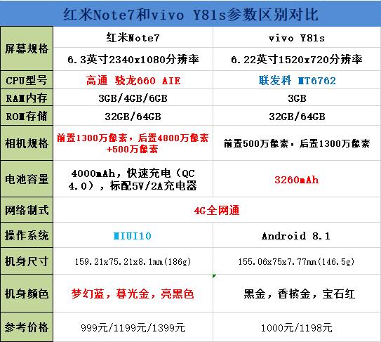 红米Note7和vivo Y81s对比谁好