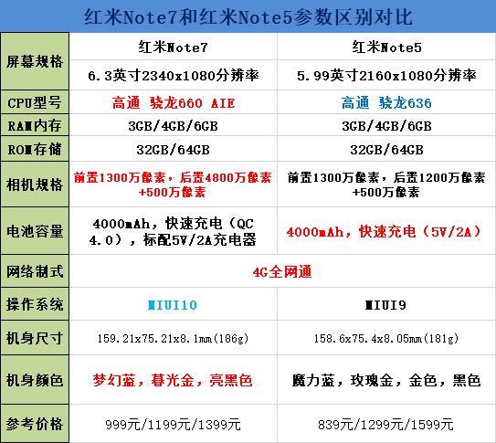 红米Note7和红米Note5对比谁好