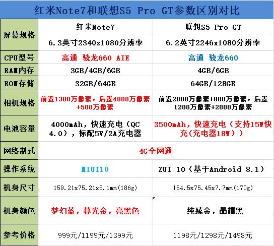 红米Note7和联想S5 Pro GT对比谁好