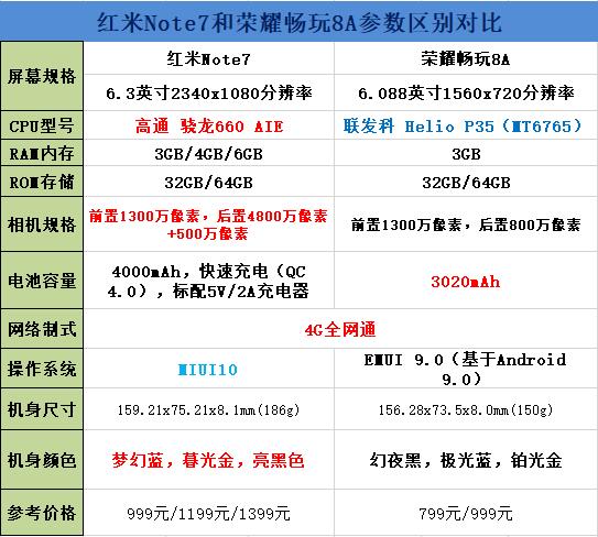 红米Note7和荣耀畅玩8A对比谁好