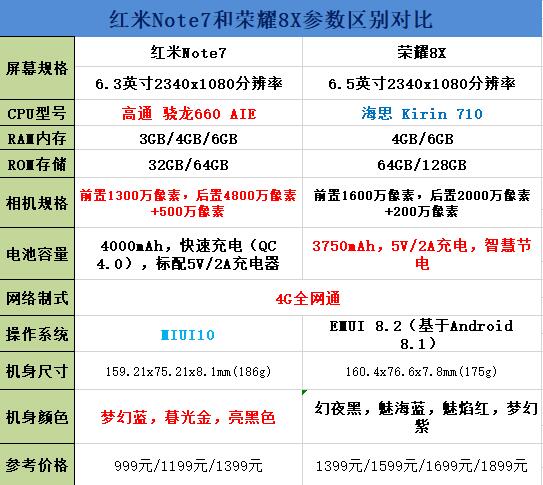 红米Note7和荣耀8X对比谁好