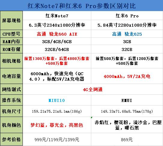 红米Note7和红米6 pro对比买谁好