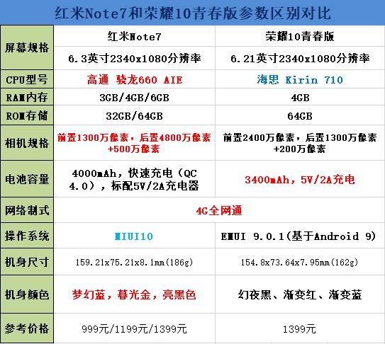 红米Note7和荣耀10青春版对比谁更好