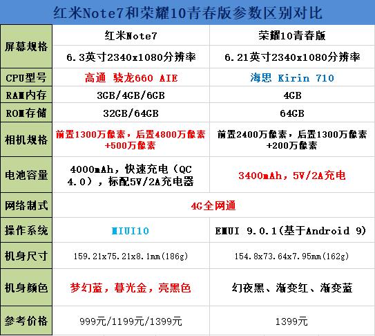 红米Note7和荣耀10青春版对比谁更好