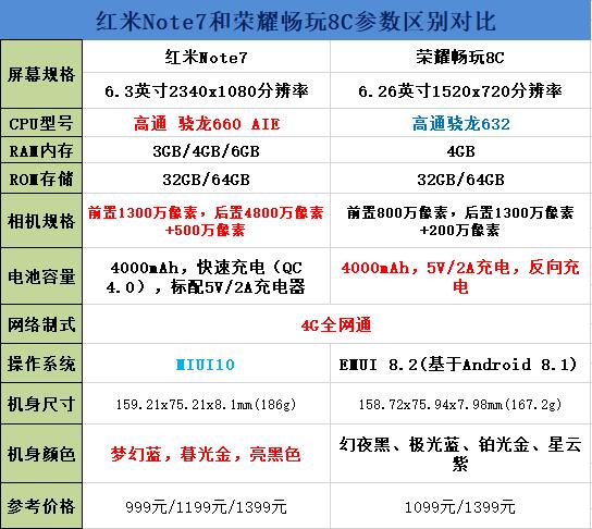 红米Note7和荣耀畅玩8C对比买谁好