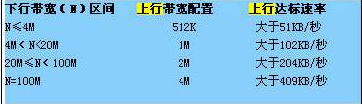 家用电信100M光纤宽带上行速率和下行速率分别是多少