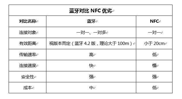 NFC和蓝牙有什么区别