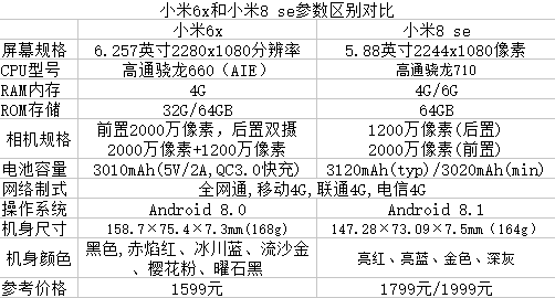 小米8se和小米6x比较谁更好