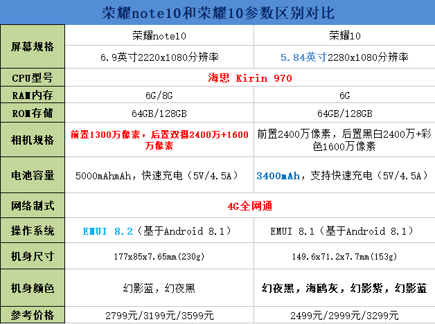 荣耀note10和荣耀10区别对比