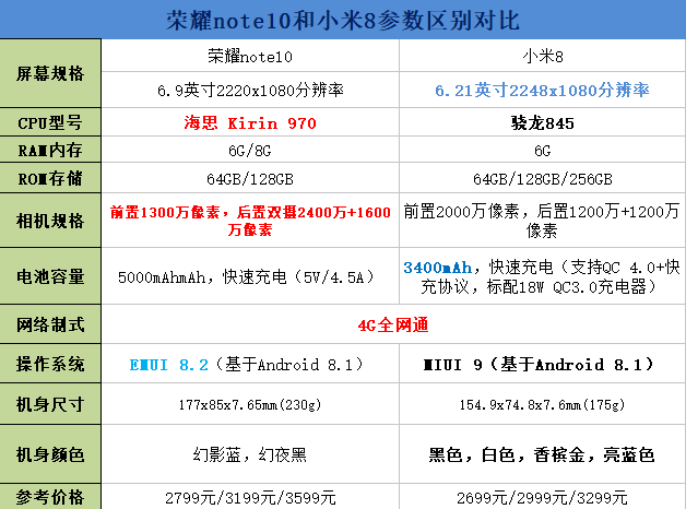 荣耀note10和小米8区别对比