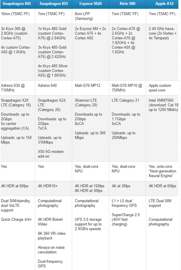 骁龙855、麒麟980和A12对比