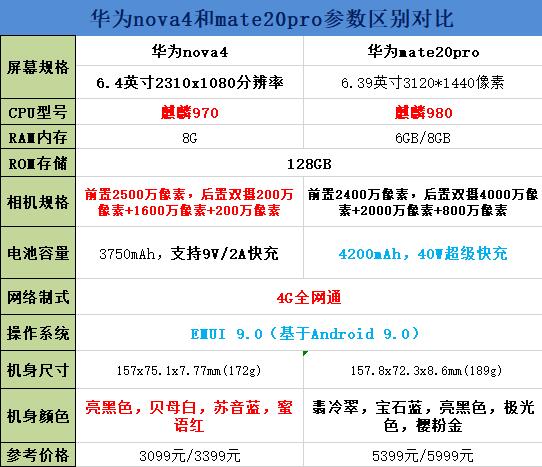 华为nova4和mate20pro买谁好