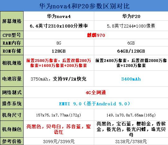 华为nova4和华为P20买谁好