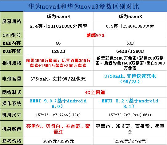 华为nova4和华为nova3买谁好