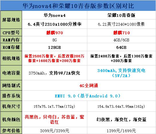 华为nova4和荣耀10青春版买谁好