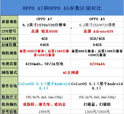 OPPO A5和OPPO A7买谁好