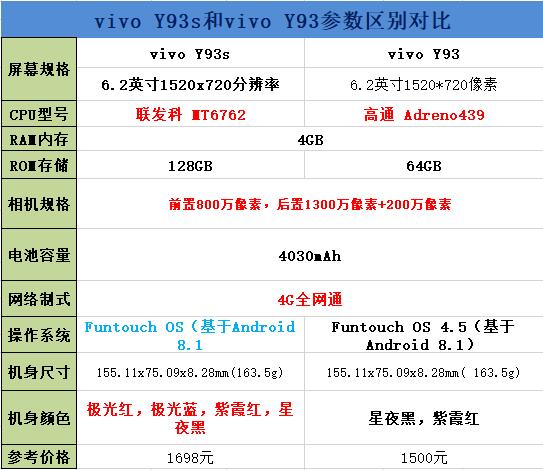 vivo Y93s和vivo Y93买谁好