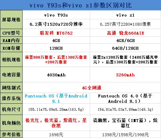 vivo Y93s和vivo z1买谁好