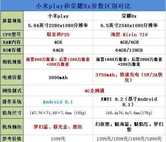 小米play和荣耀8x哪个好