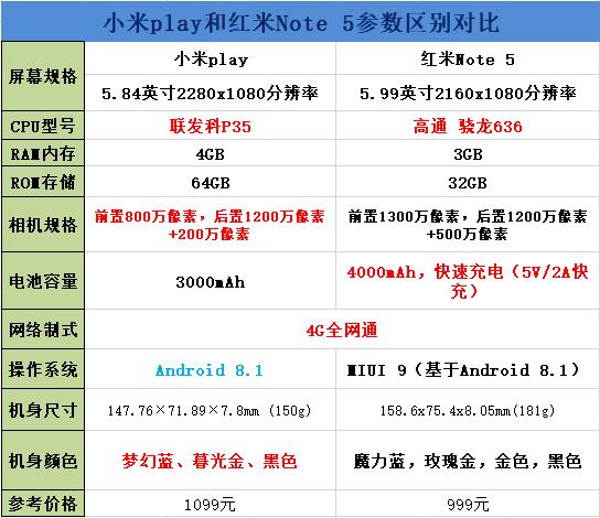 小米play和红米Note 5买哪个