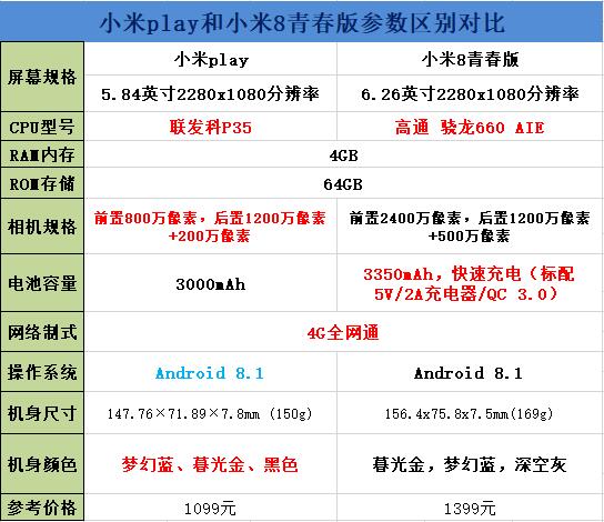 小米play和小米8青春版哪个好