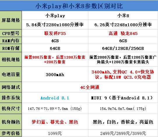 小米play和小米8哪个好