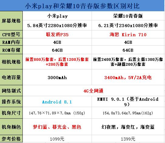 小米play和荣耀10青春版哪个好