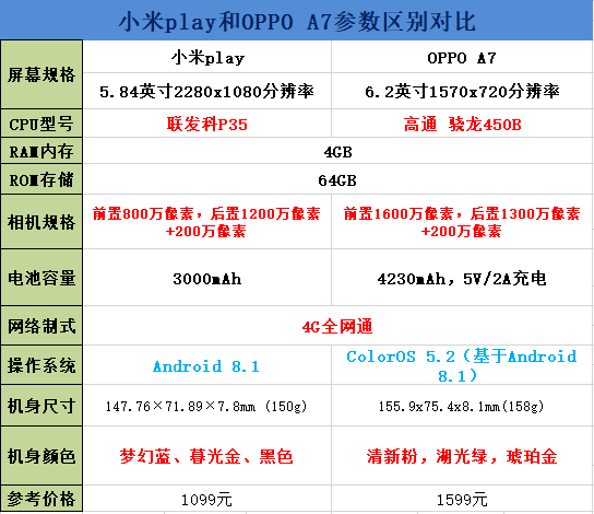 小米play和OPPO A7买谁好