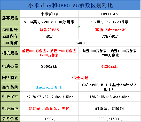 小米play和OPPO A5哪个好