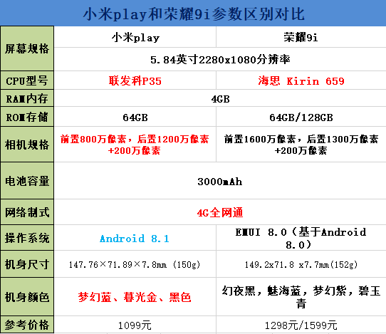 小米play和荣耀9i买谁好