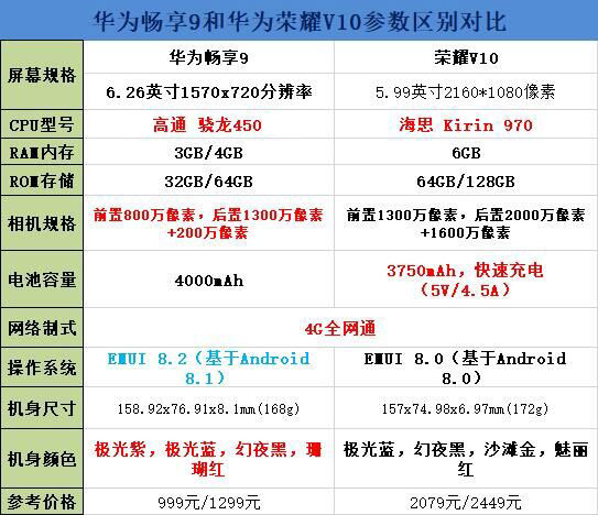 华为畅享9和荣耀V10买谁好