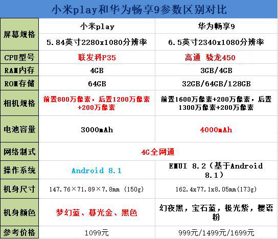 小米play和华为畅享9哪个好