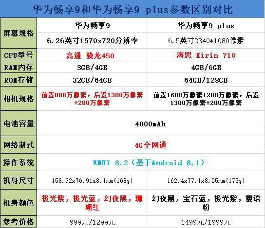 华为畅享9和华为畅享9 Plus买谁好