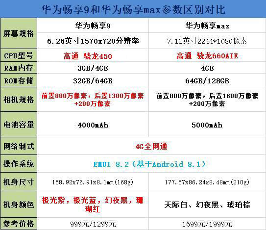 华为畅享9和华为畅享max买谁好