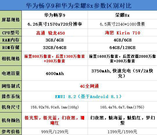 华为畅享9和荣耀8x买谁好