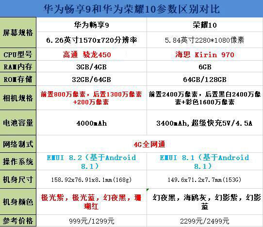 华为畅享9和荣耀10买谁好