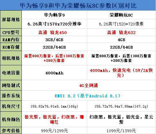 华为畅享9和荣耀畅玩8C谁好